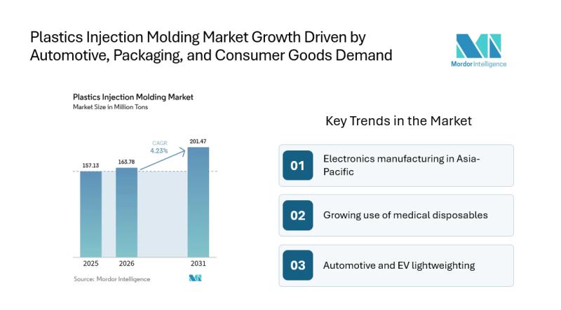 Plastics Injection Molding Market
