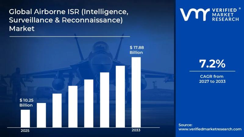 Airborne ISR (Intelligence, Surveillance & Reconnaissance) Market