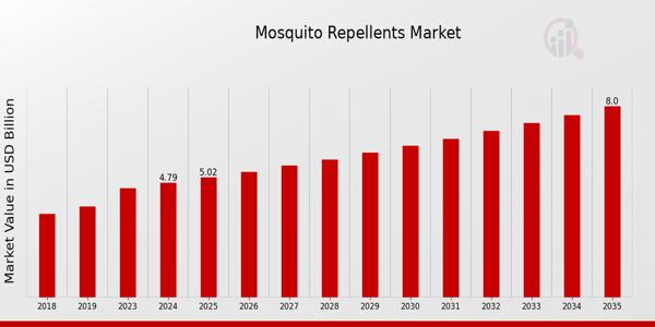 Buzz Off, Naturally and Safely: Global Mosquito Repellents Market Set to Reach USD 8 Billion by 2035, Driven by Health Awareness and Eco-Friendly Innovations