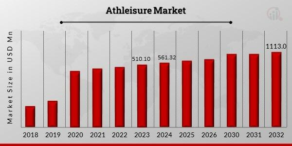 Global Athleisure Market Set to Surpass USD 1113.0074 Million by 2032, Driven by Rising Health Awareness and Lifestyle Shifts
