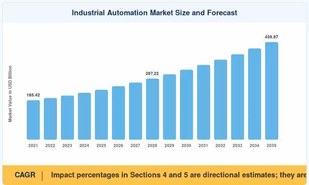 Industrial Automation Market