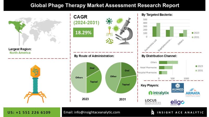 Phage Therapy Market Gains Momentum in Food Safety and Human Health