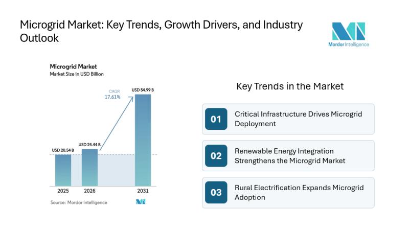 Microgrid Market Size & Share | Mordor Intelligence