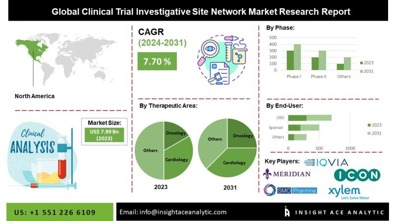 Clinical Trial Investigative Site Network Market Top Players - ICON Plc, Meridian Clinical Research, IQVIA Inc., Clinedge, WCG.