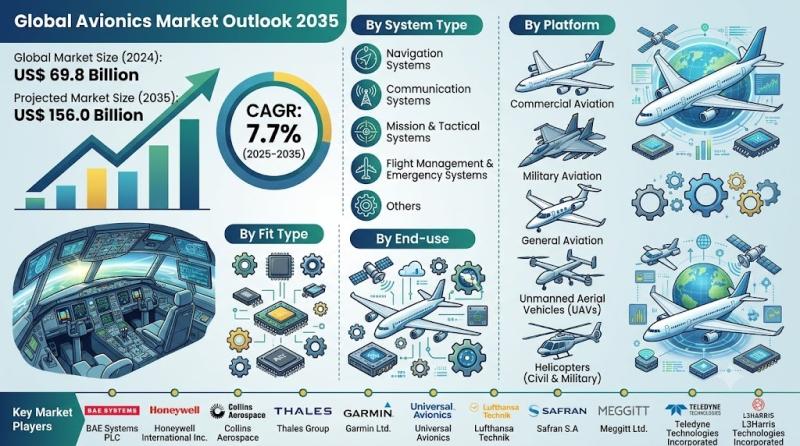 Avionics Market