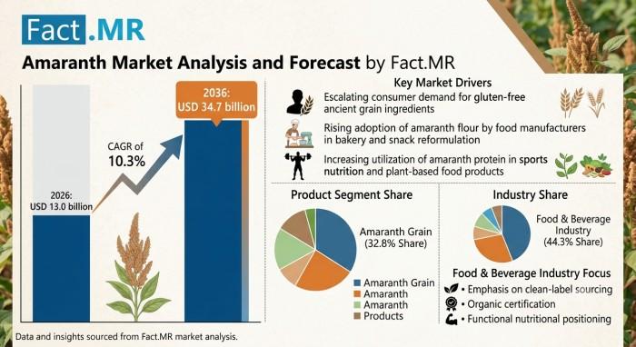 Amaranth Market to Reach USD 34.7 Billion by 2036 as Gluten-Free