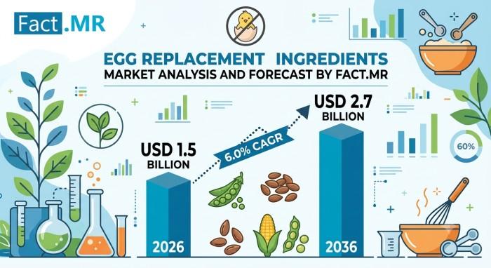 Egg Replacement Ingredients Market to Reach USD 2.7 Billion