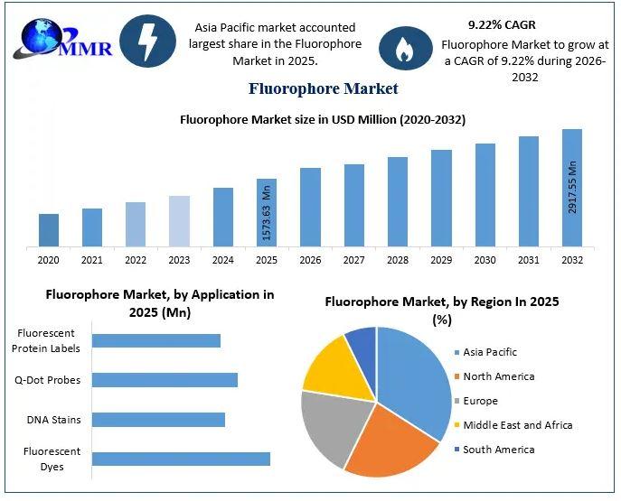 Fluorophore Market to Reach USD 2,917.55 Million by 2032 at 9.22%