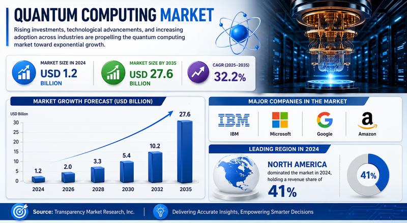 Quantum Computing Market