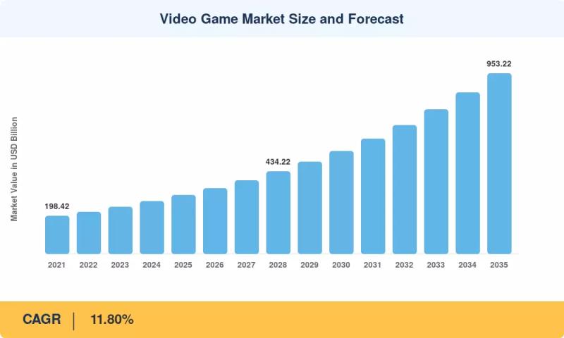 Video Game Market Size