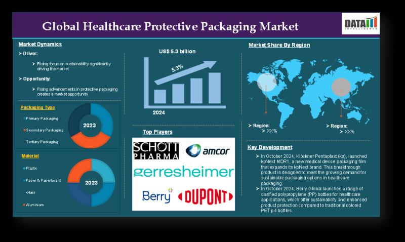 Global Healthcare Protective Packaging Market Set to Reach US$8.4 Billion by 2033 | Amcor Plc, Berry Global, Gerresheimer AG