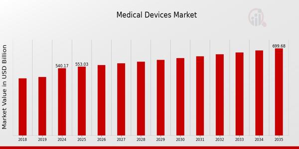 Medical Devices Market Expected to Achieve a Strong 2.38% CAGR, to Reach USD 700 Billion by 2035