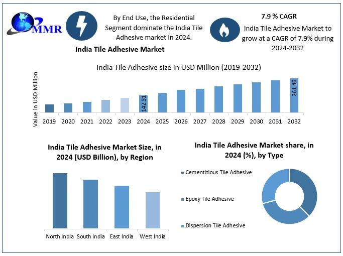 India Tile Adhesive Market at USD 142.31 Mn to Reach USD 261.46 Mn