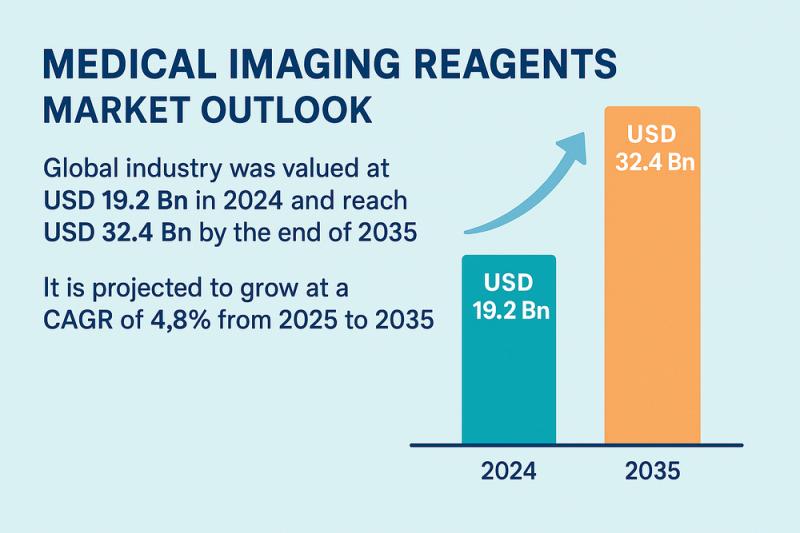 Medical Imaging Reagents Market to Reach USD 32.4 Bn by 2035, Driven by Diagnostic Advancements