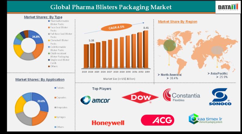 Pharma Blisters Packaging Market