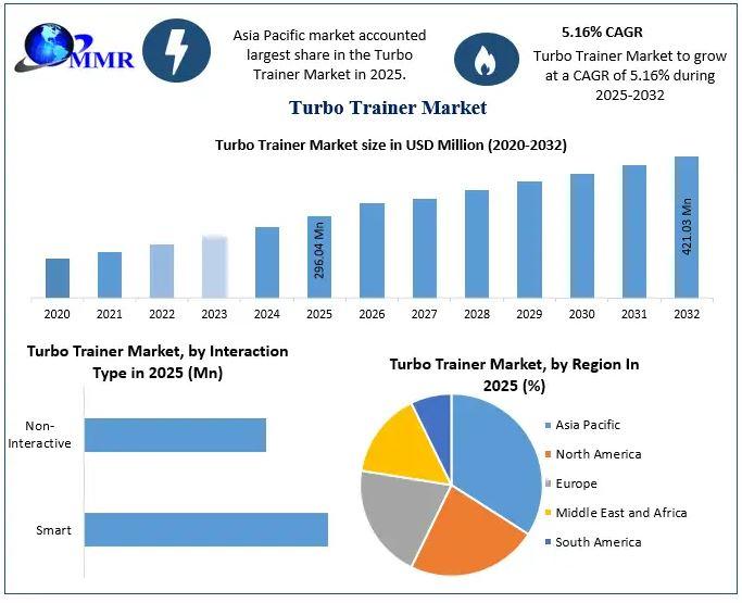 Turbo Trainer Market Forecast to Reach $421.03M by 2032,