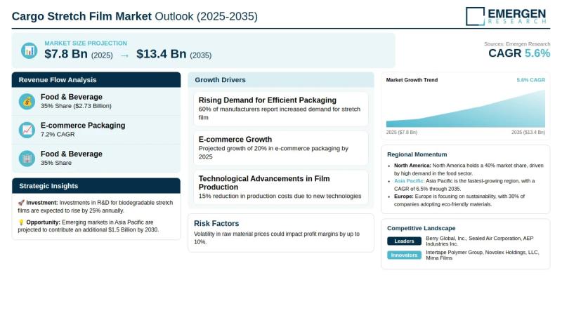 Cargo Stretch Film Market