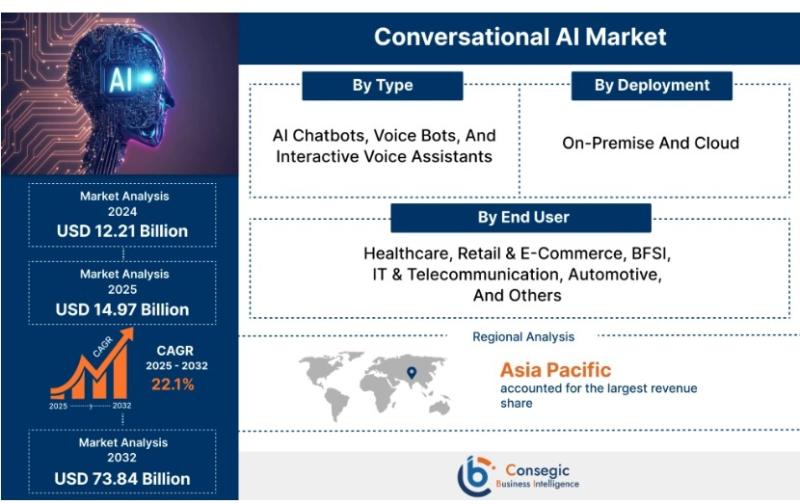 Exploring the Growth and Market Share of Conversational AI in Europe