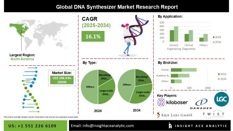 DNA Synthesizer Market Exclusive Trends Analysis with Forecast to 2034