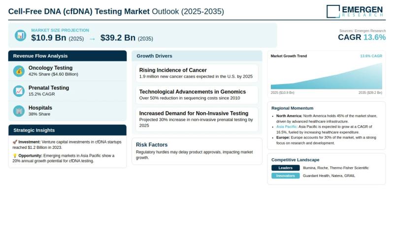 Cell-Free DNA (cfDNA) Testing Market