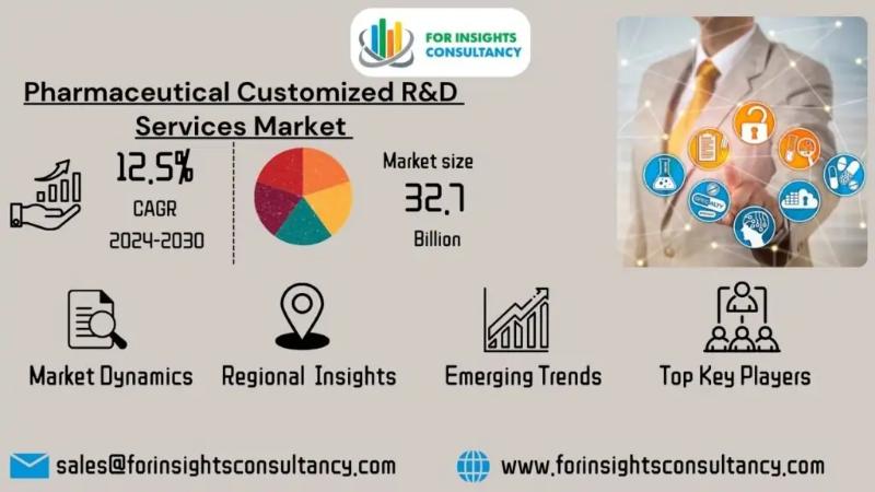 Pharmaceutical Customized Research and Development (R&D) Services Market