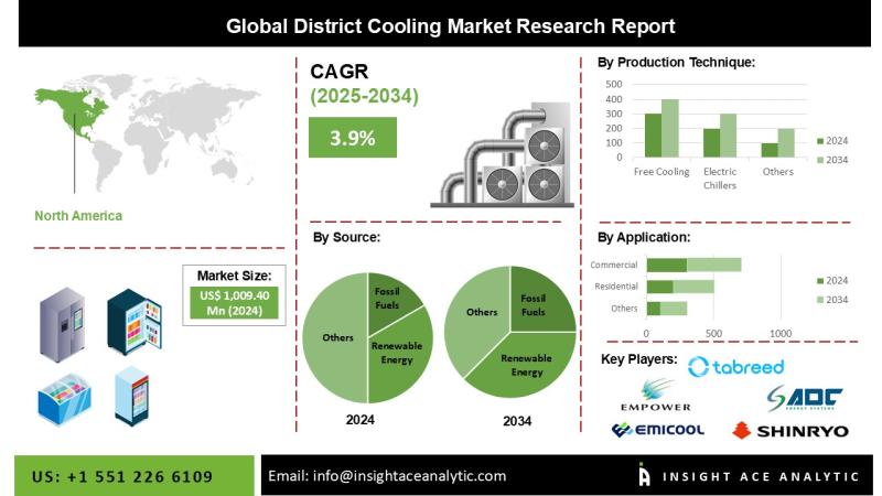District Cooling Market Exclusive Report with Detailed Study Analysis