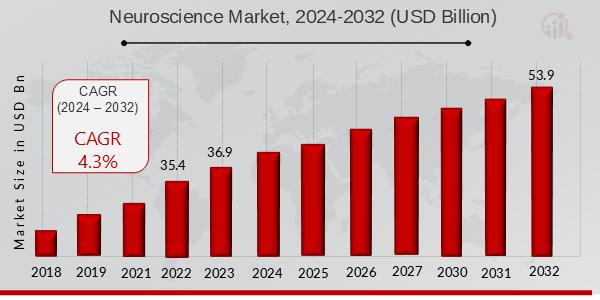 Neuroscience Market Expected to Hit USD 53.9 Billion by 2032 with a Remarkable 4.3% CAGR