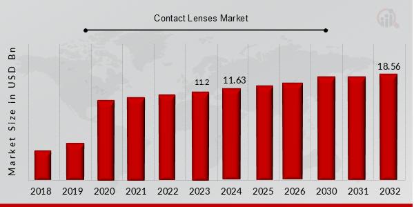 Contact Lenses Market is anticipated to reach USD 18.56 Billion at a CAGR of 3.90% CAGR by 2032
