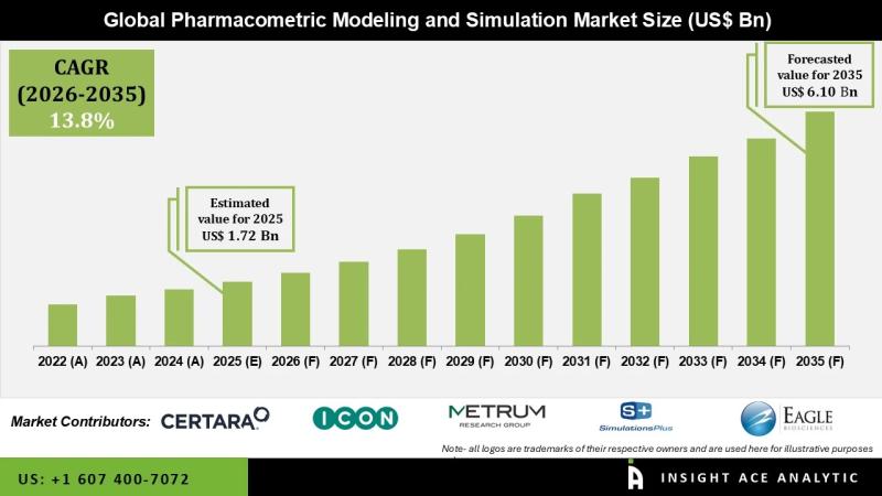 Pharmacometric Modeling and Simulation Market