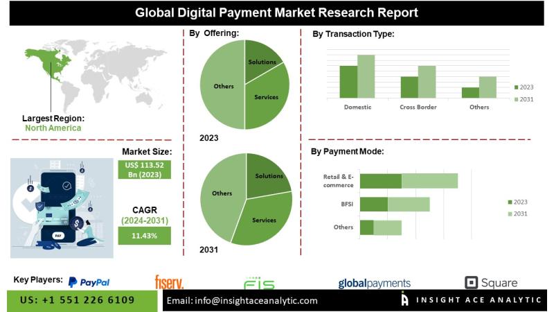 Digital Payment Market Tech-Driven Transactions: A Look