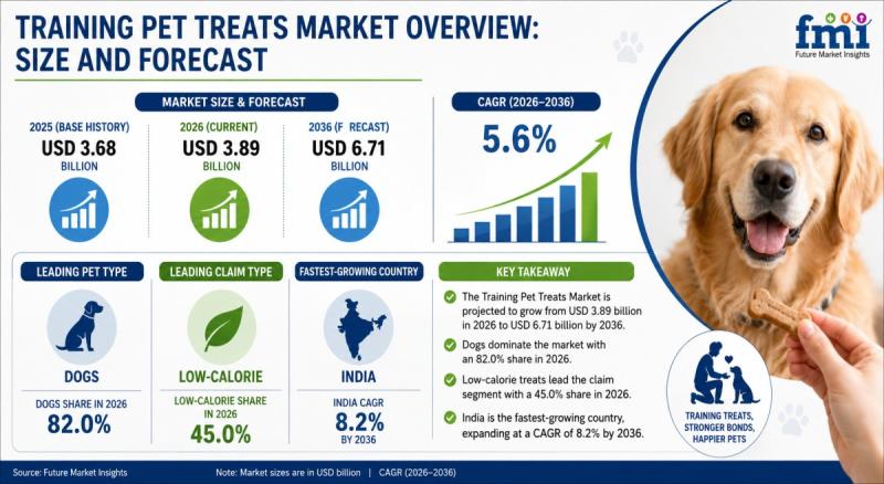 Training Pet Treats Market