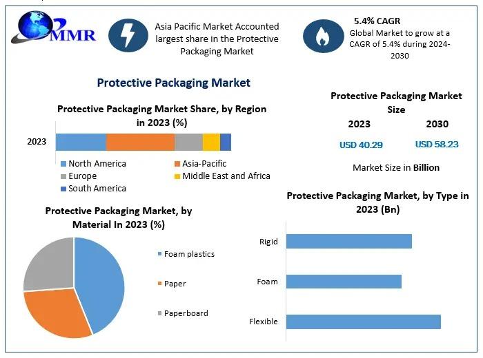 Global Protective Packaging Market: Competitive Dynamics & Future Outlook