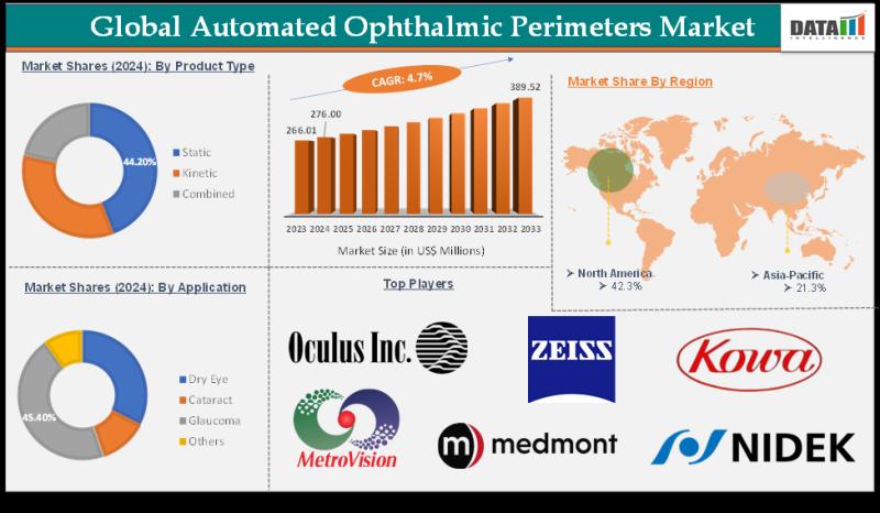 Automated Ophthalmic Perimeters Market is projected to reach USD 389.52 million by 2033 | iCare, Carl Zeiss, Occulus Inc., Metro Vision, Kowa Company, Essilor Instruments, Optopol Technology, Topcon Corporation
