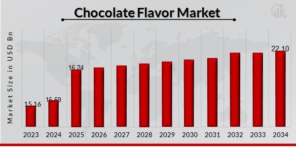 Chocolate Flavor Market Forecast USD 22.10 Billion by 2034 with Steady Growth at a 3.5% CAGR