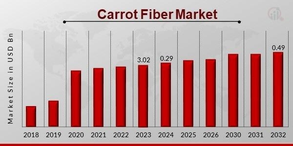 Carrot Fiber Market to Witness 6.20% CAGR, Reaching USD 0.49 Billion by 2032