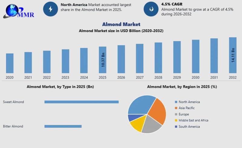 Almond Market to Reach USD 14.11 Billion by 2032 as Plant-Based