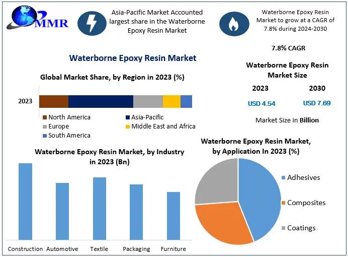 Waterborne Epoxy Resin Market Rising Business-Opportunities to Reach US$ 7.69 Bn by 2030.