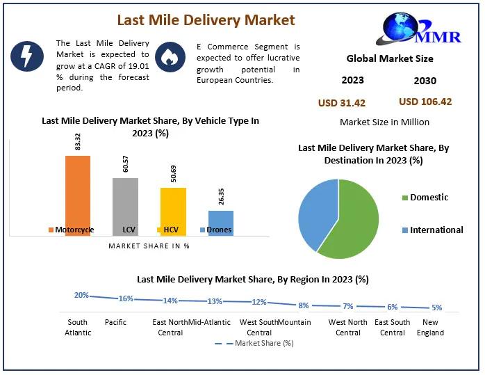 Last Mile Delivery Market to Reach USD 258.7 B by 2030 at 8.8% CAGR