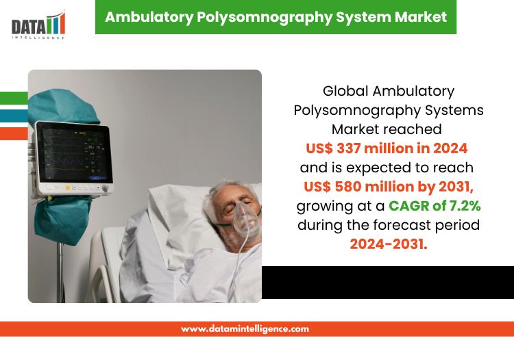 Ambulatory Polysomnography Systems Market Attracts Demand, 7.2% CAGR Forecast to 2031 | Top Companies 2025 - Natus Medical Incorporated, Nihon Kohden Corporation, ResMed Inc