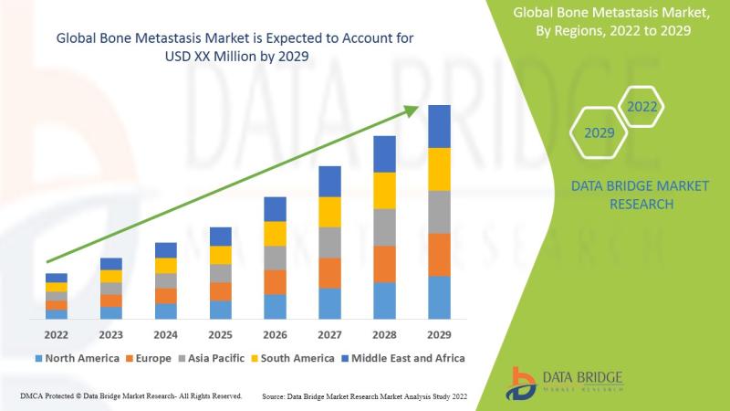 Bone Metastasis Market growth in the forecast period of 2029 at a CAGR of 8.01% in the above-mentioned forecast period