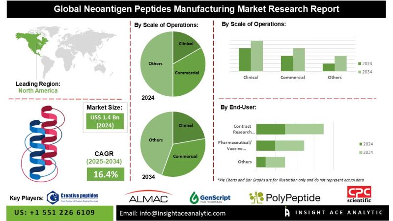Neoantigen Peptides Manufacturing Market Booms with Rising Demand for Personalized Cancer Vaccines and T-Cell Therapies