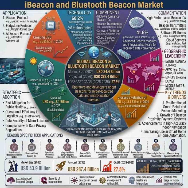 iBeacon and Bluetooth Beacon Market