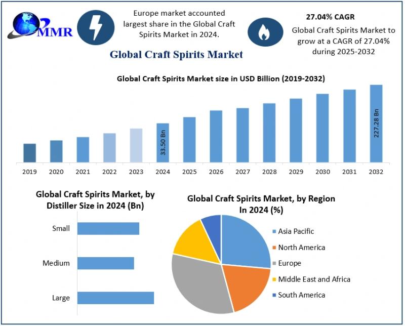 Craft Spirits Market to Reach USD 227.3 B by 2032 at 27% CAGR