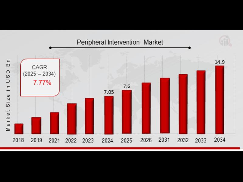 Peripheral Intervention Market Set to Grow at an Impressive CAGR of 7.77% Through 2034 | USD 14.90 Billion