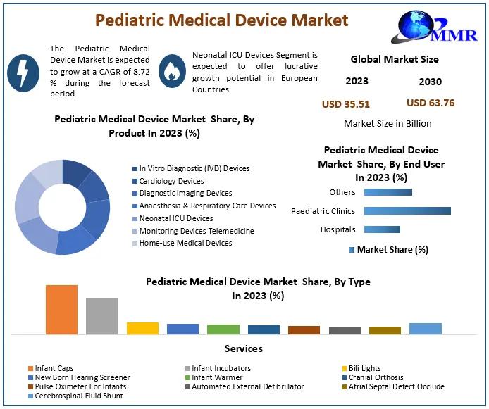Pediatric Medical Device Market Forecast to Reach USD 63.8 B by 2030 with 8.7% CAGR
