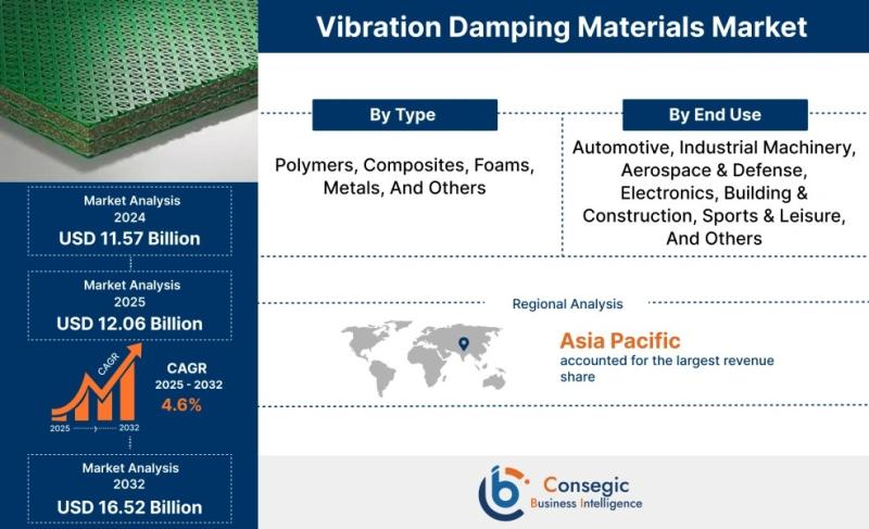 Europe Vibration Damping Materials Market Size 2025 Overview, Manufacturers, Types, Applications, Share, Growth Rate and Forecast 2032