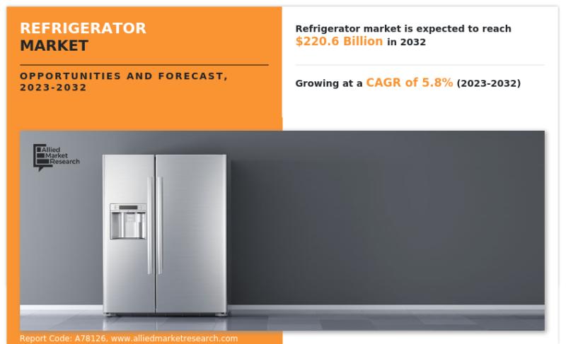 The refrigerator market is expected to exceed 0.6