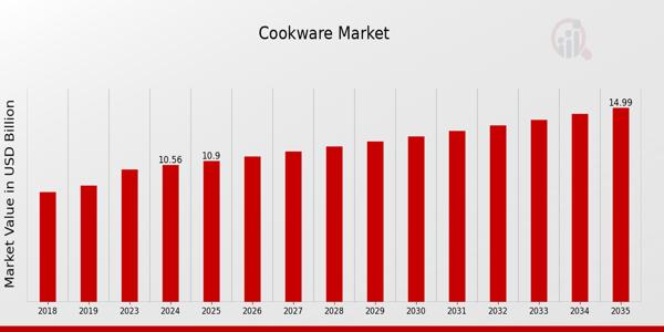 Revolutionizing Kitchens Worldwide: Cookware Market Set to Reach USD 15 Billion by 2035, Driven by Innovation, Material Advancements, and Global Culinary Trends
