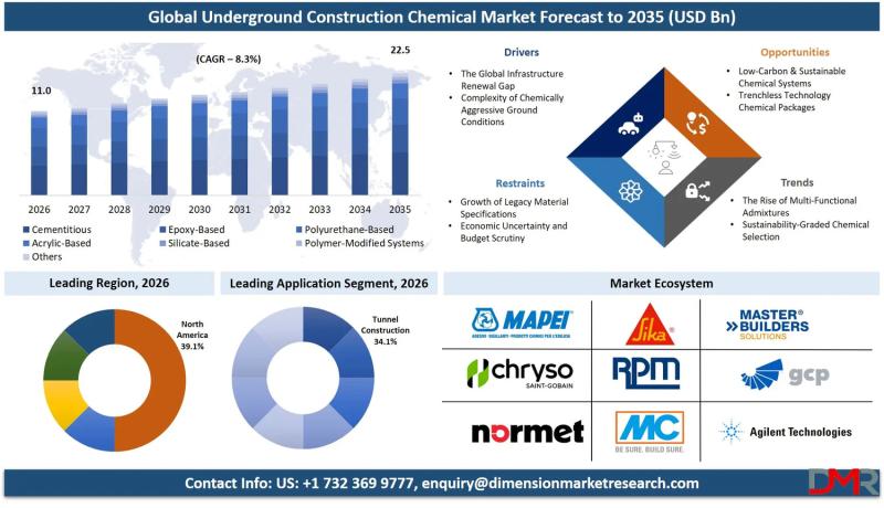 Underground Construction Chemical Market Size, Share, Trends & Outlook Report 2035