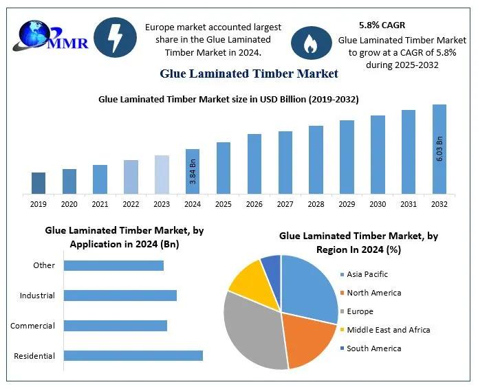 Global Glulam Market to Hit USD 10.36 B by 2030 at 5% CAGR